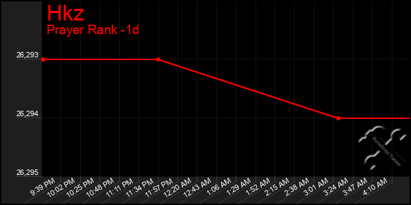 Last 24 Hours Graph of Hkz