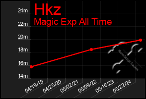 Total Graph of Hkz