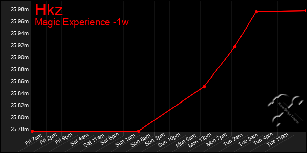 Last 7 Days Graph of Hkz