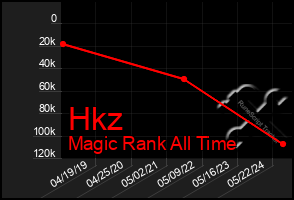 Total Graph of Hkz