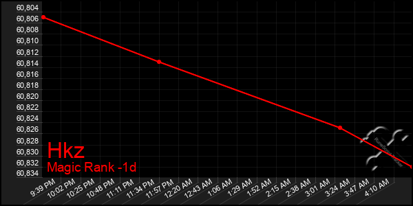 Last 24 Hours Graph of Hkz