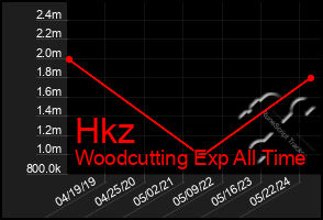 Total Graph of Hkz