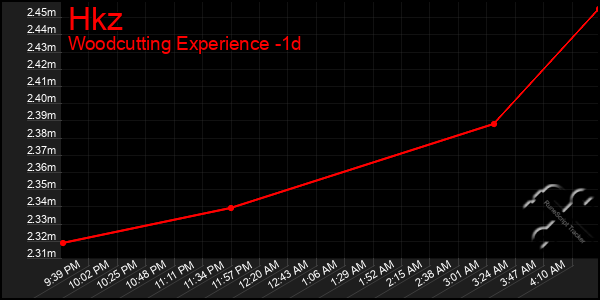 Last 24 Hours Graph of Hkz