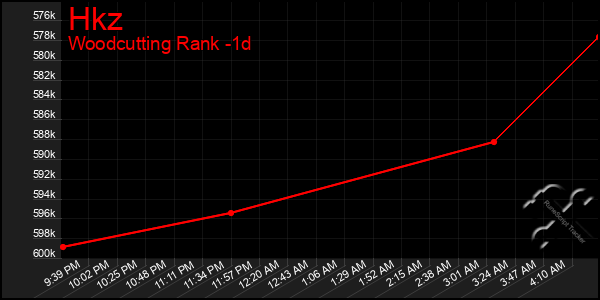 Last 24 Hours Graph of Hkz