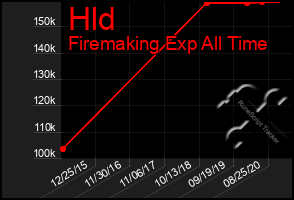 Total Graph of Hld