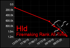 Total Graph of Hld