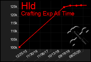 Total Graph of Hld