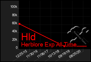 Total Graph of Hld