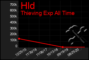 Total Graph of Hld