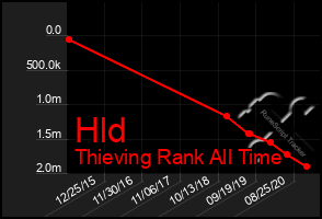 Total Graph of Hld