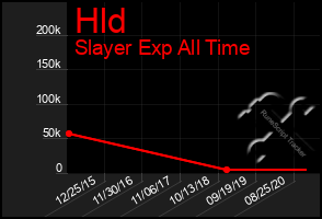 Total Graph of Hld