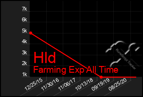 Total Graph of Hld