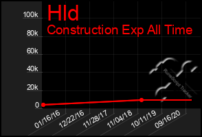 Total Graph of Hld