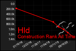 Total Graph of Hld