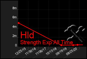 Total Graph of Hld