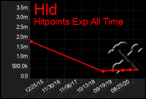 Total Graph of Hld