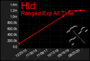 Total Graph of Hld