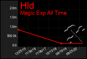 Total Graph of Hld