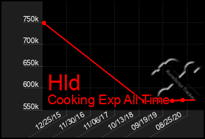 Total Graph of Hld