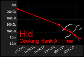 Total Graph of Hld