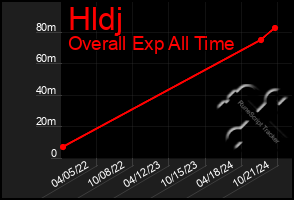 Total Graph of Hldj