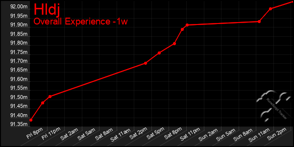 1 Week Graph of Hldj