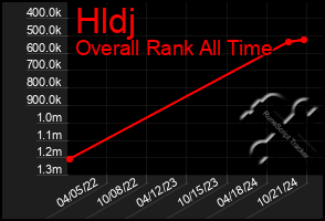 Total Graph of Hldj