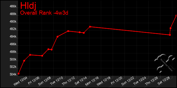 Last 31 Days Graph of Hldj