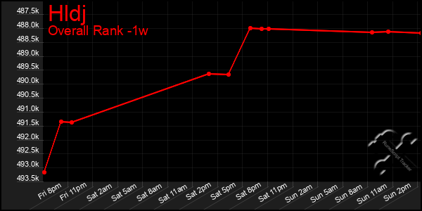 1 Week Graph of Hldj