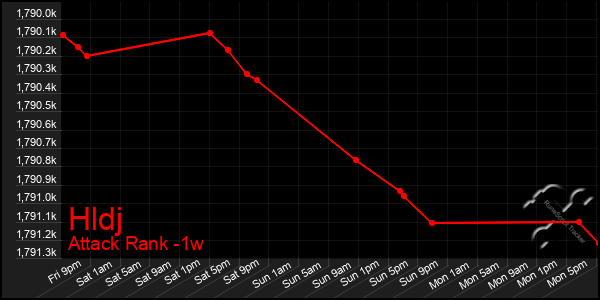 Last 7 Days Graph of Hldj