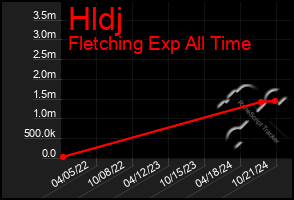 Total Graph of Hldj