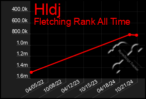 Total Graph of Hldj