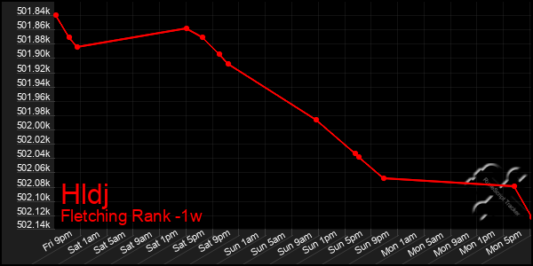 Last 7 Days Graph of Hldj