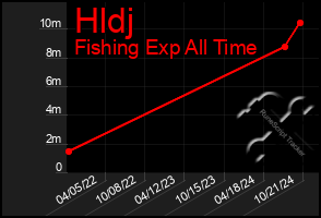 Total Graph of Hldj