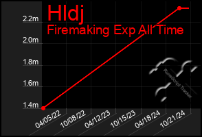 Total Graph of Hldj