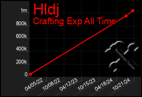 Total Graph of Hldj