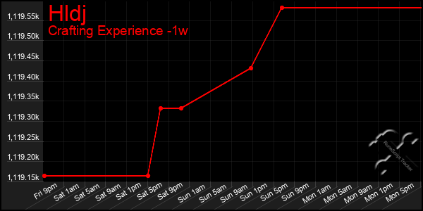 Last 7 Days Graph of Hldj