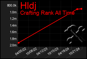 Total Graph of Hldj