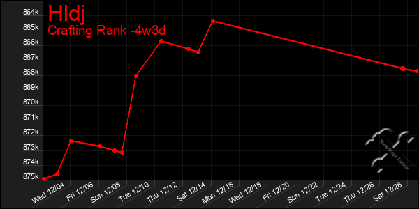 Last 31 Days Graph of Hldj