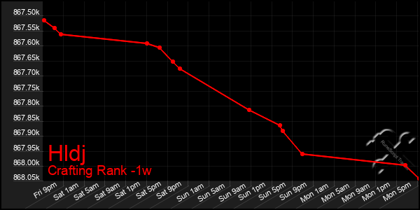 Last 7 Days Graph of Hldj