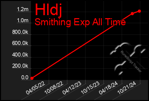 Total Graph of Hldj