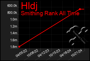 Total Graph of Hldj