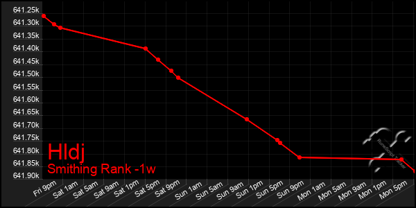 Last 7 Days Graph of Hldj