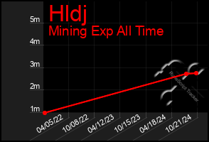 Total Graph of Hldj