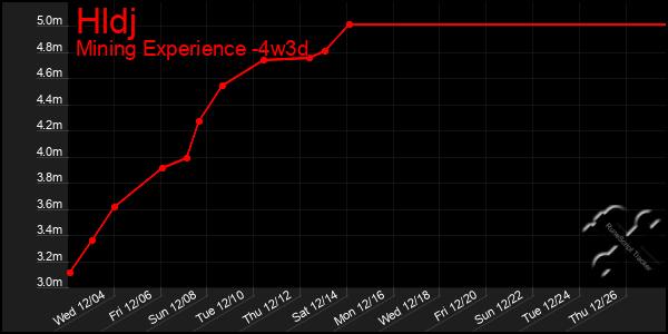 Last 31 Days Graph of Hldj