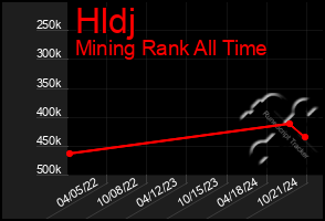 Total Graph of Hldj