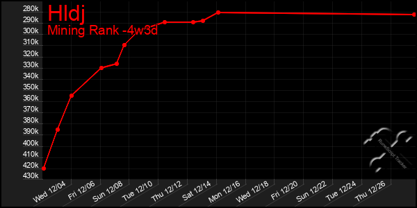 Last 31 Days Graph of Hldj