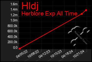 Total Graph of Hldj