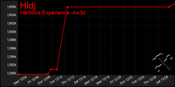 Last 31 Days Graph of Hldj