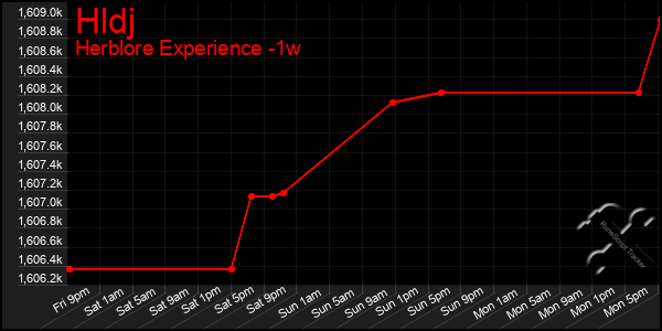 Last 7 Days Graph of Hldj